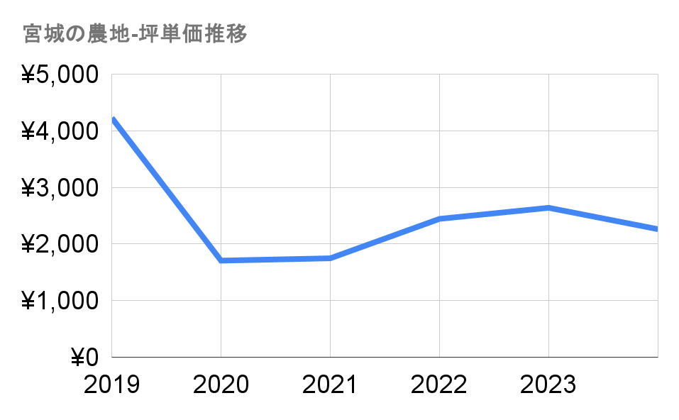 宮城の農地-坪単価推移グラフ