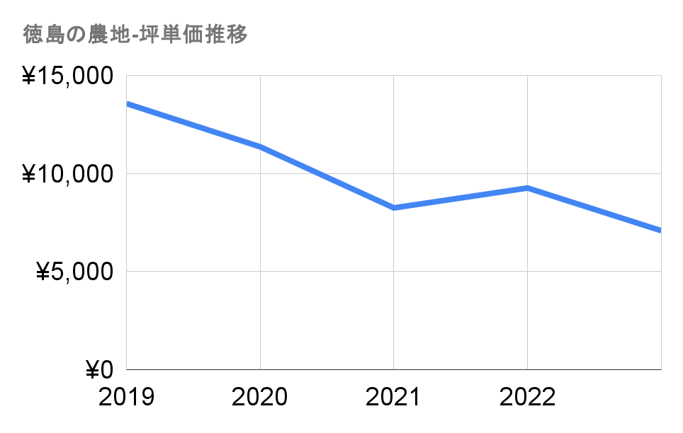 徳島の農地-坪単価推移グラフ