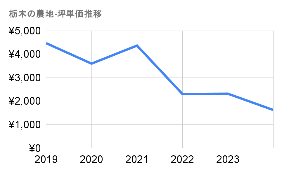 栃木の農地-坪単価推移グラフ