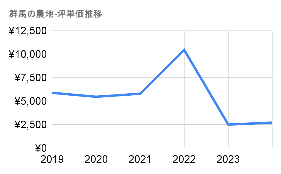 群馬の農地-坪単価推移グラフ