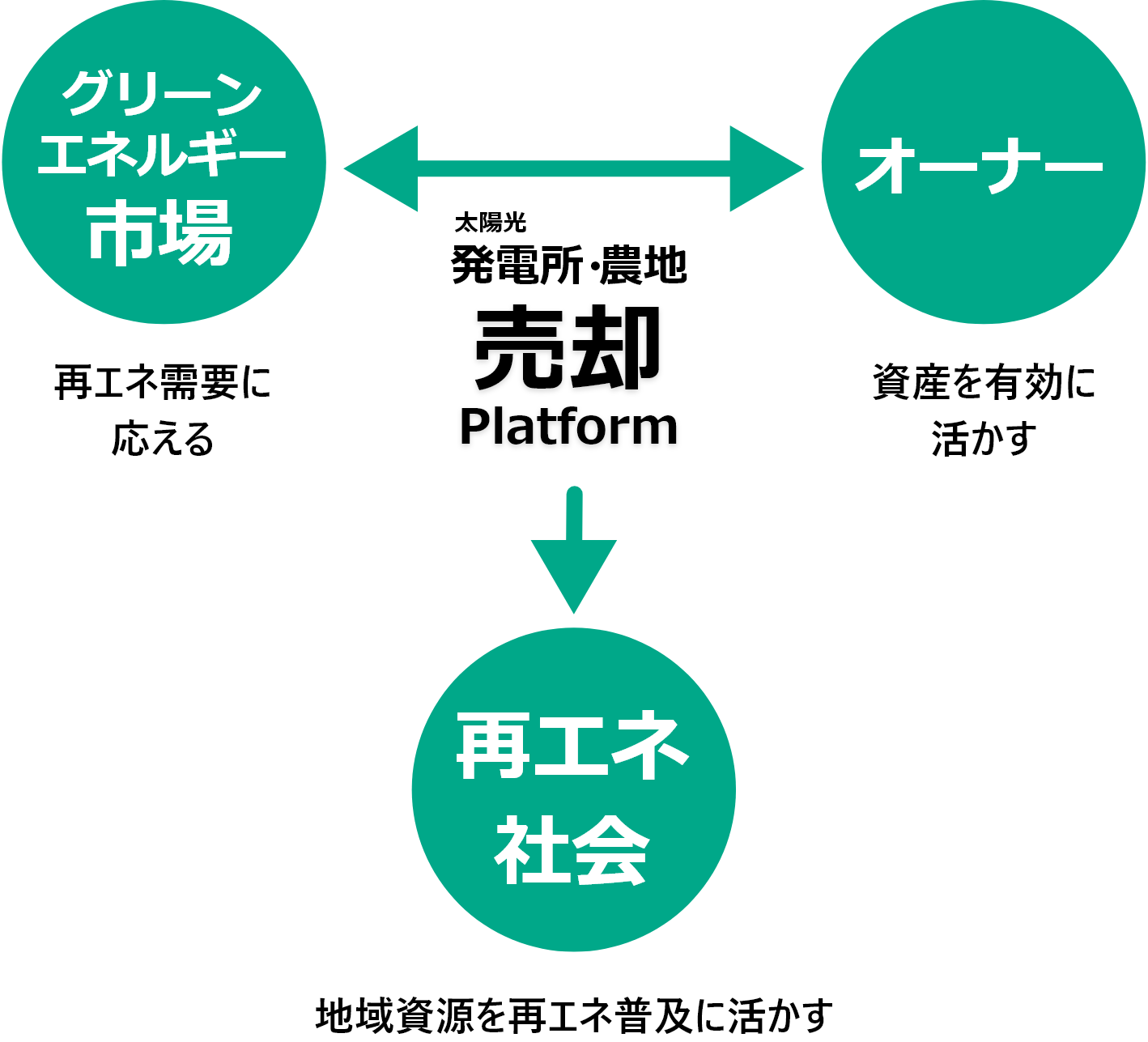 グリーンエネルギー市場とオーナーを結び、再生可能エネルギーの普及に活かす