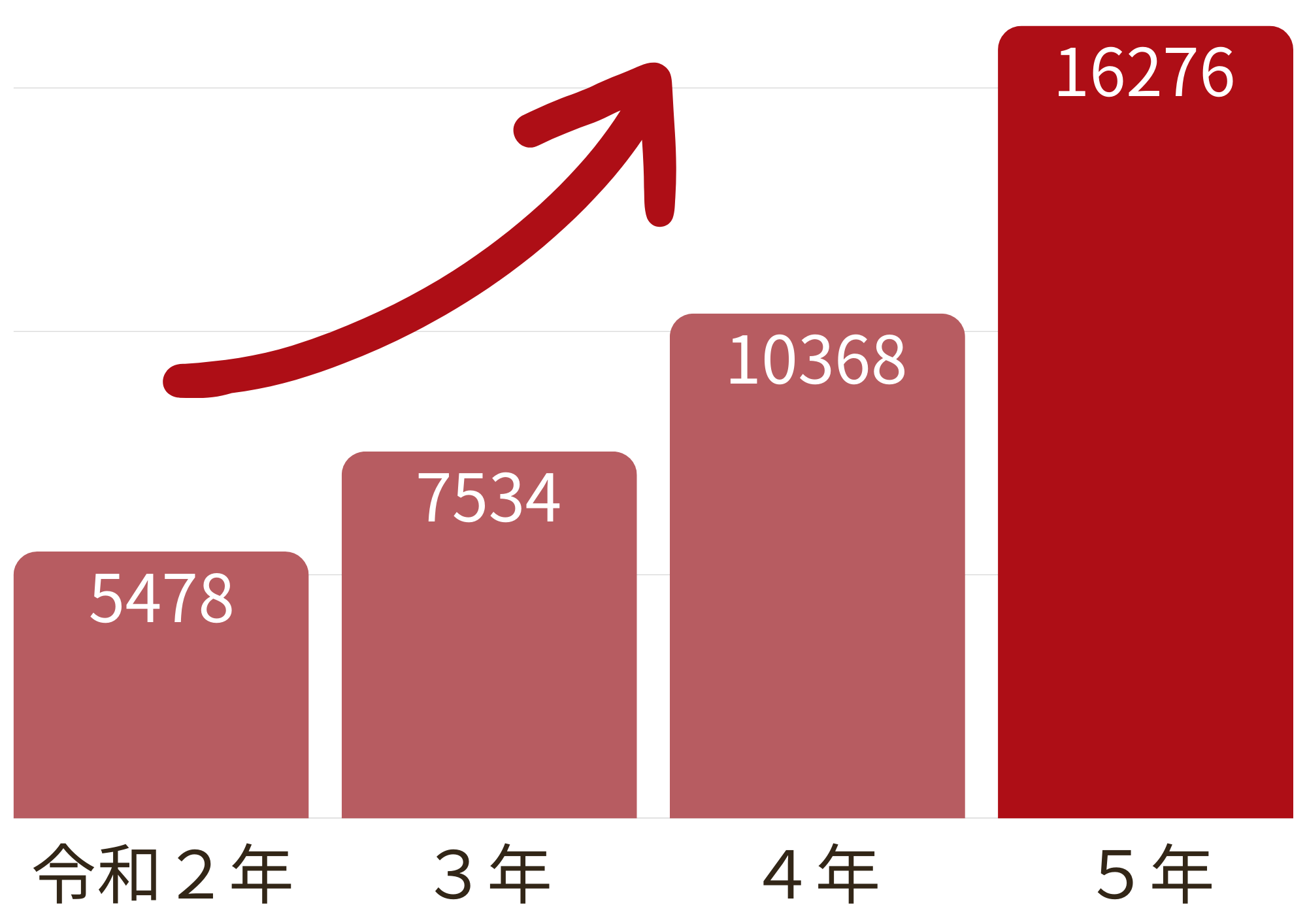 金属盗難の被害認知件数：令和２年5478件、３年7534件、４年10368件、５年16276件