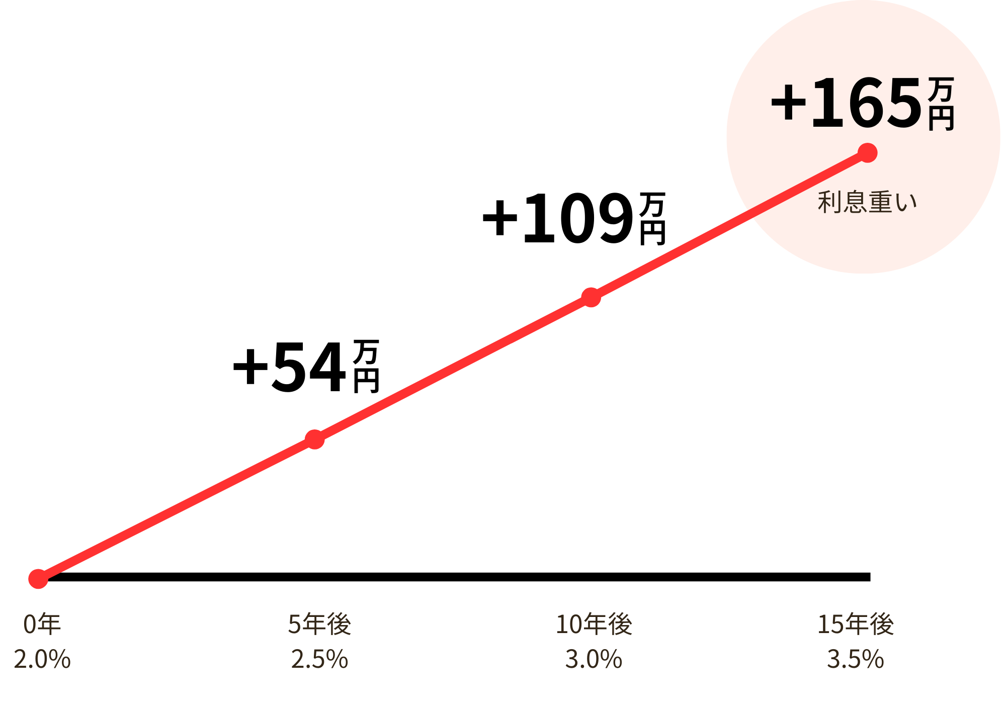 ※基準年(0年⽬)年利2%固定10年120回払いで計算した場合の利息を、参考値として0とした場合。以降5年毎に0.5％上昇し、その時期に借いれ開始した場合の合計利息を参考値との差を算出。※実際の利息計算は、物件,条件,⾦利等により異なります。※将来の⾦利を予測するものではありません。